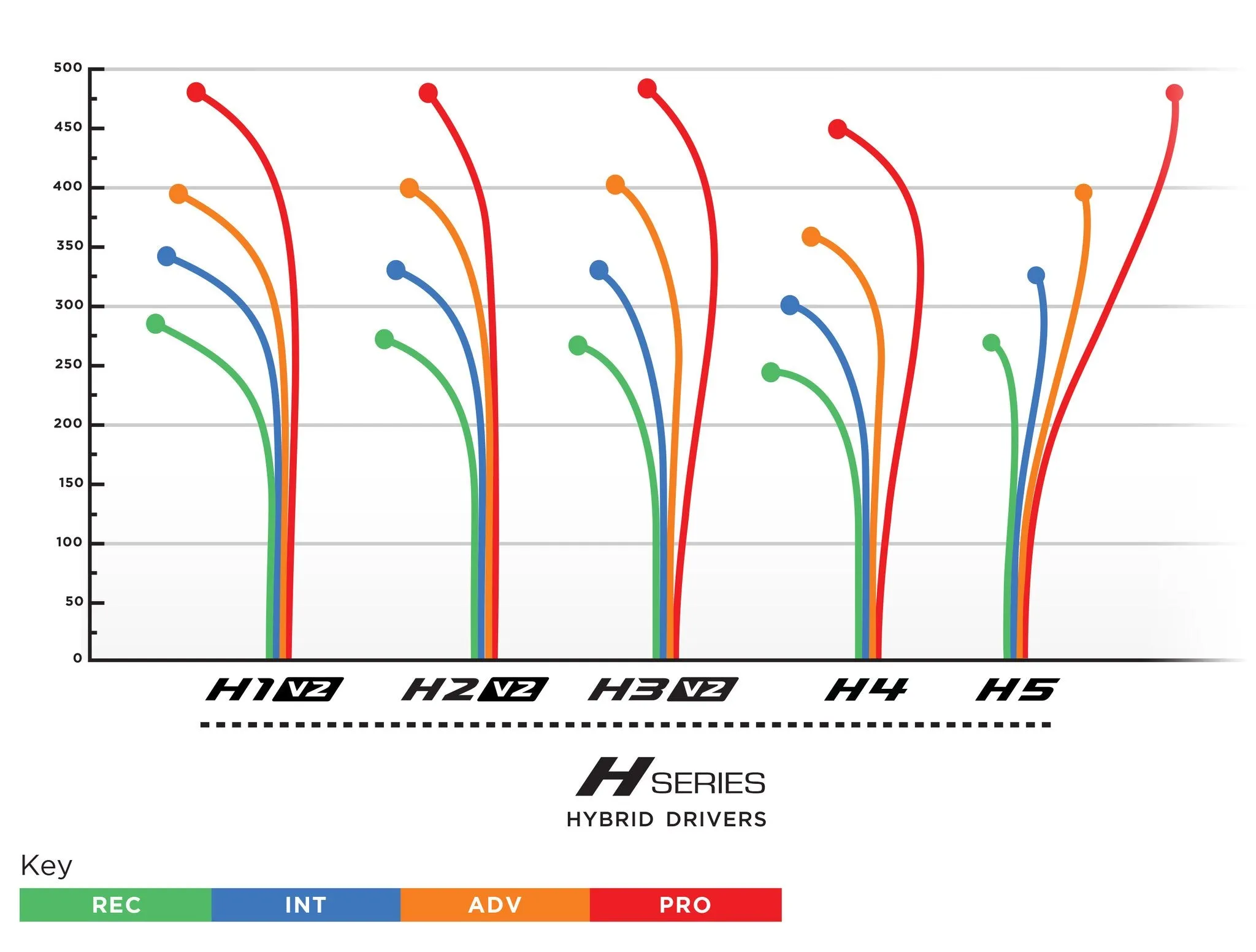 Prodigy H3 V2 Hybrid Driver - 750 Plastic